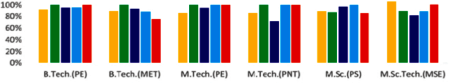 Placement Statistics