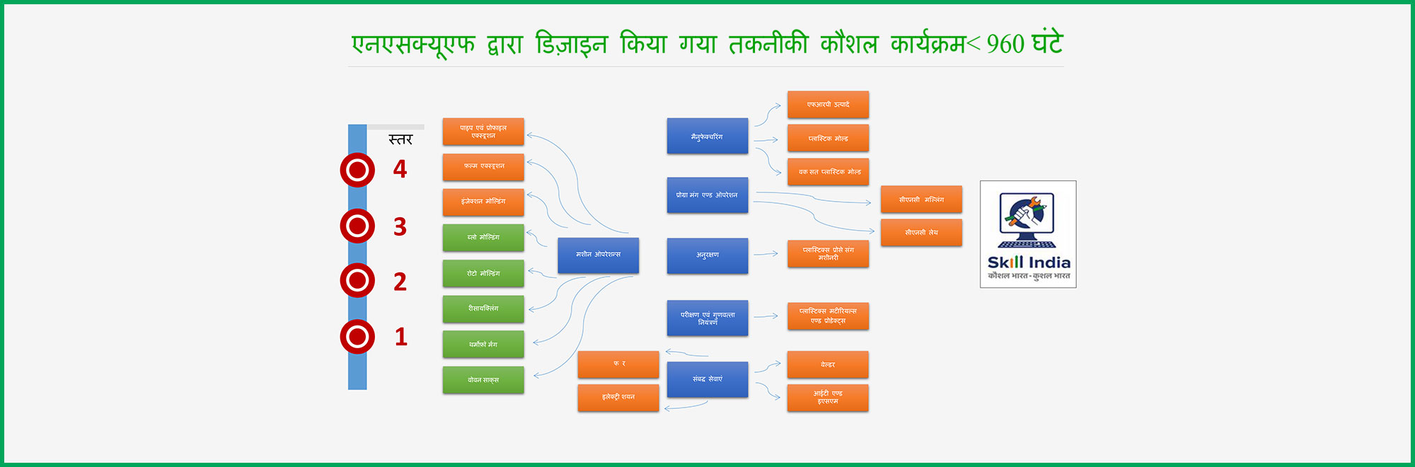 एनएसक्‍यूएफ द्वारा डिज़ाइन किया गया तकनीकी कौशल कार्यक्रम< 960 घंटे