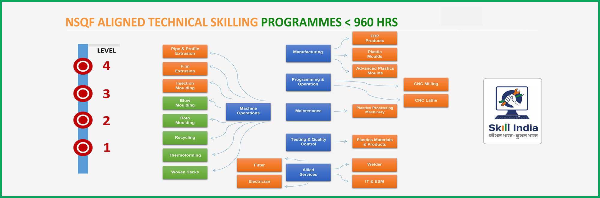 NSQF ALIGNED TECHNICAL SKILLING PROGRAMMES <= 960 HRS