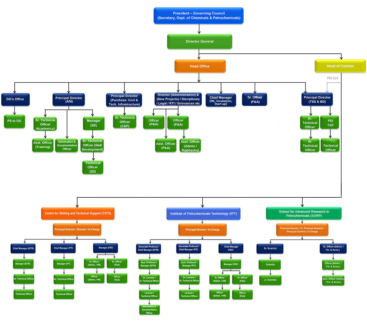 ORGANISATION CHART