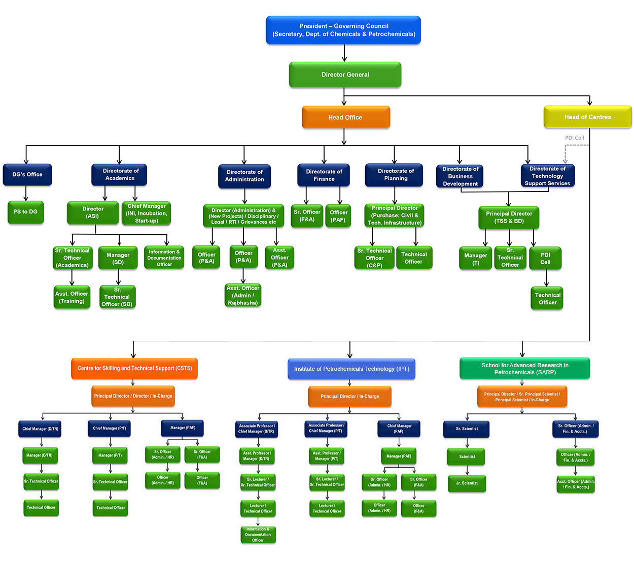 ORGANISATION CHART